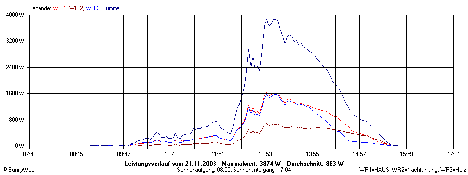 Grafik Tagesertrag