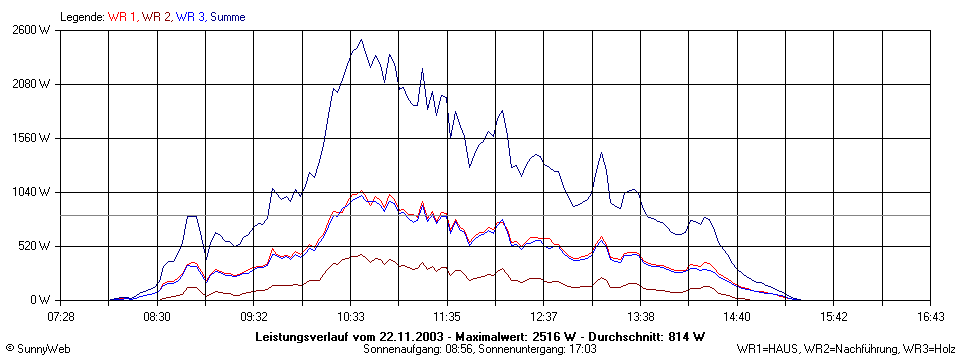 Grafik Tagesertrag