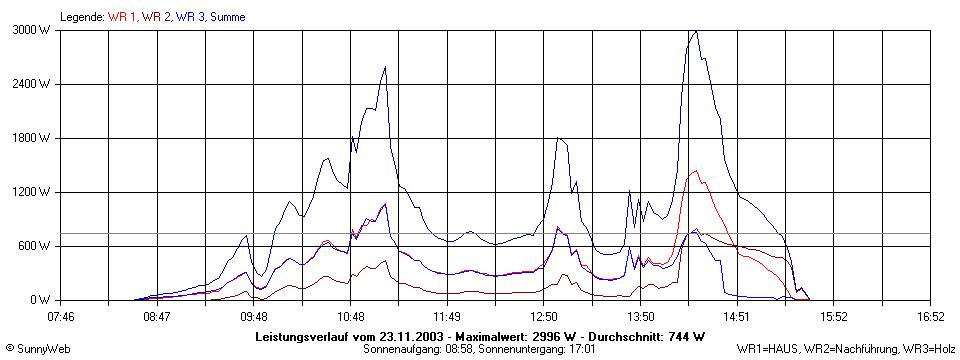 Grafik Tagesertrag