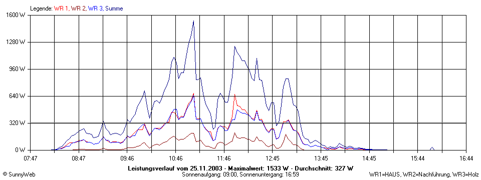 Grafik Tagesertrag
