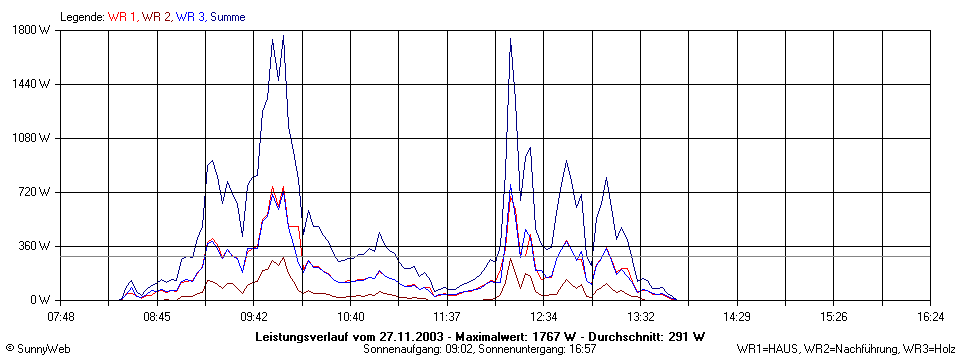 Grafik Tagesertrag