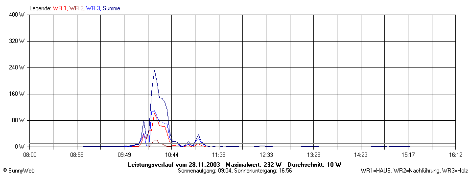 Grafik Tagesertrag
