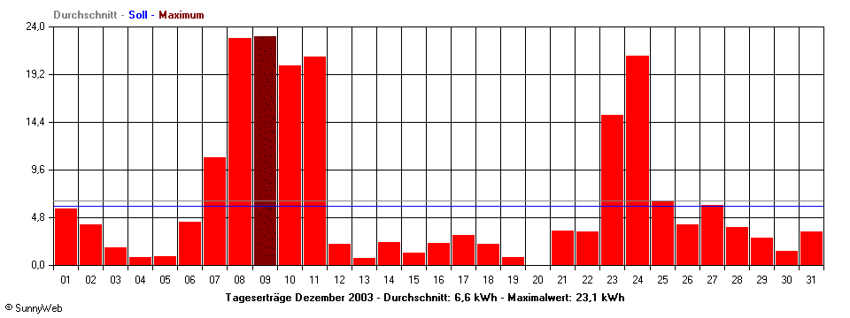 Grafik Monatsertrag