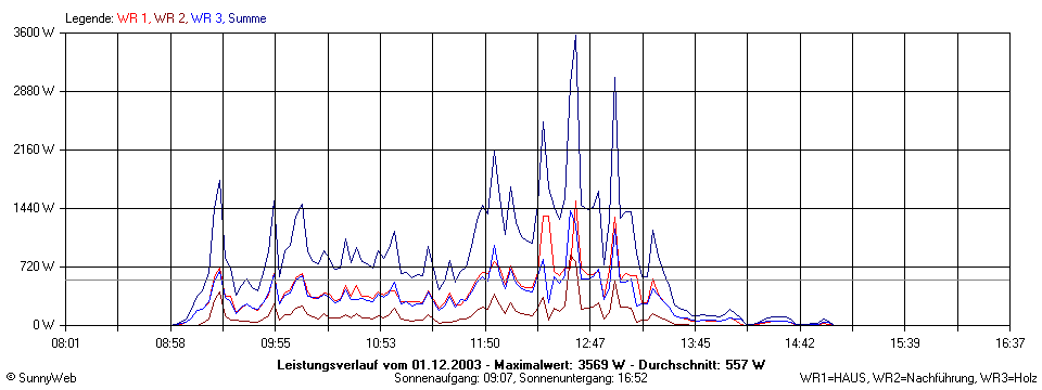Grafik Tagesertrag
