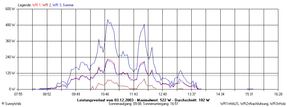 Grafik Tagesertrag