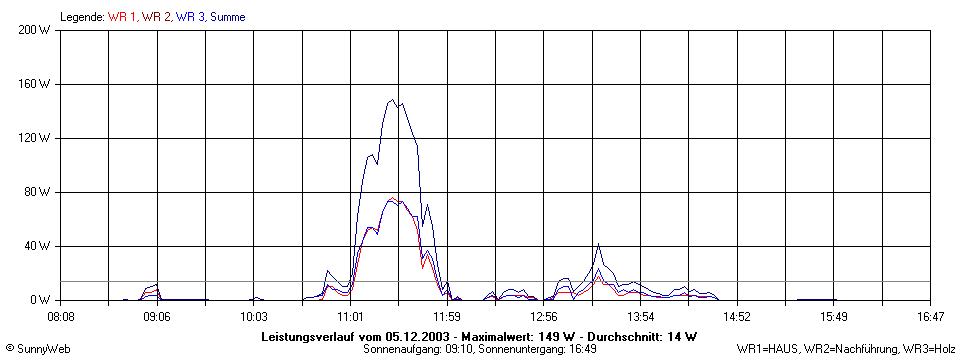 Grafik Tagesertrag