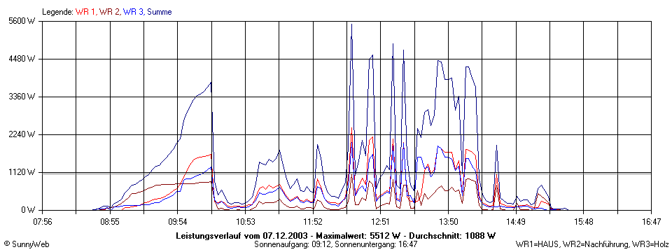 Grafik Tagesertrag