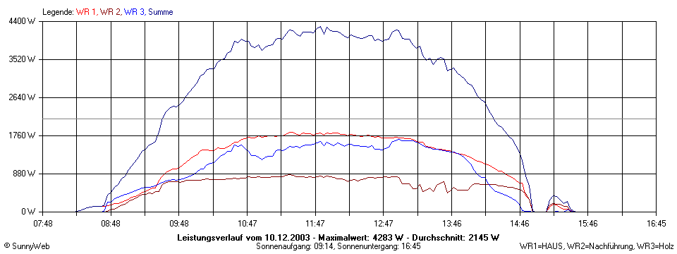 Grafik Tagesertrag