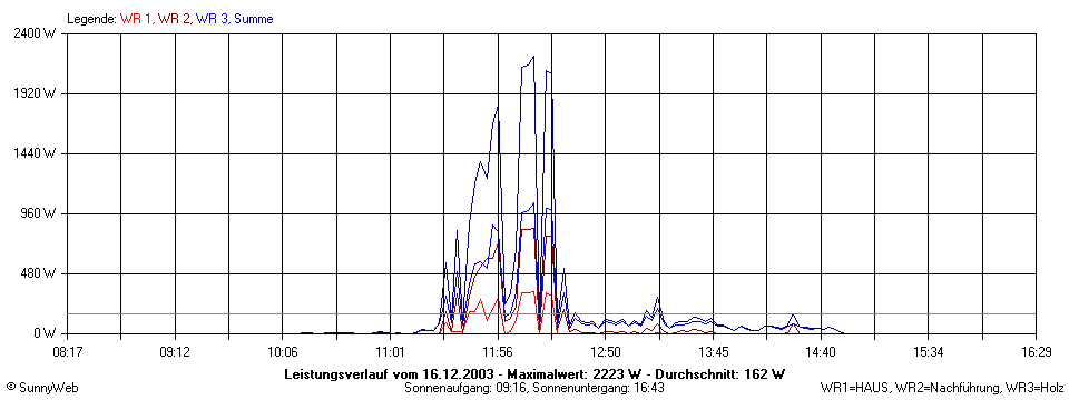 Grafik Tagesertrag