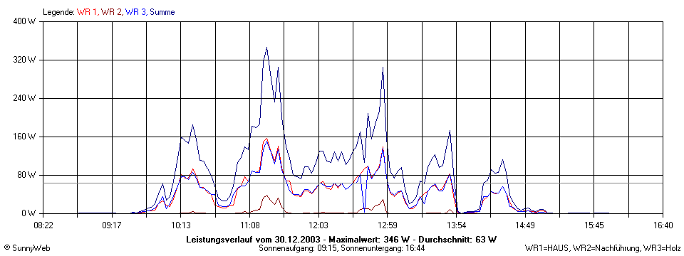 Grafik Tagesertrag