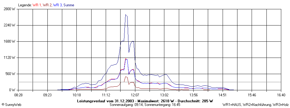 Grafik Tagesertrag