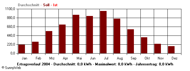 Grafik Jahresertrag