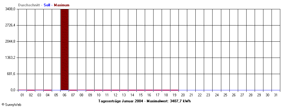 Grafik Monatsertrag