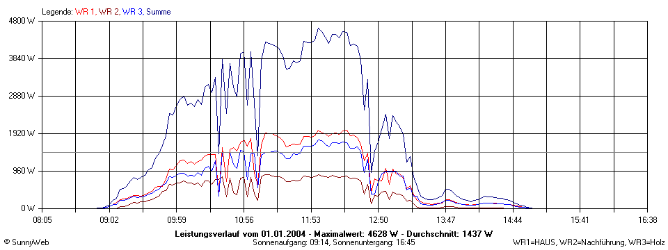 Grafik Tagesertrag