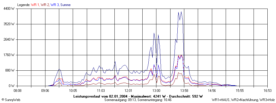 Grafik Tagesertrag