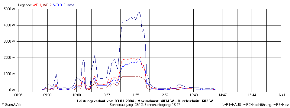 Grafik Tagesertrag
