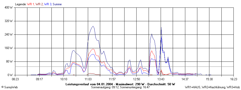 Grafik Tagesertrag
