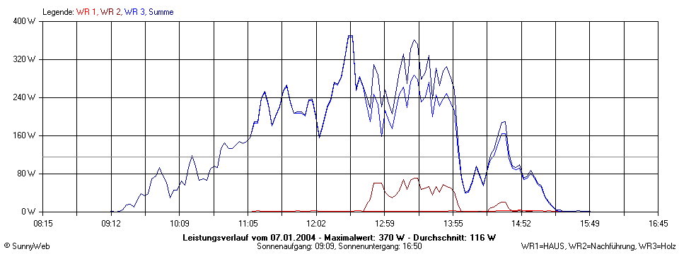Grafik Tagesertrag
