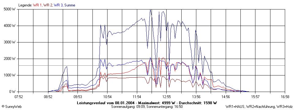 Grafik Tagesertrag
