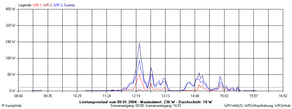 Grafik Tagesertrag