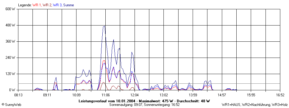 Grafik Tagesertrag