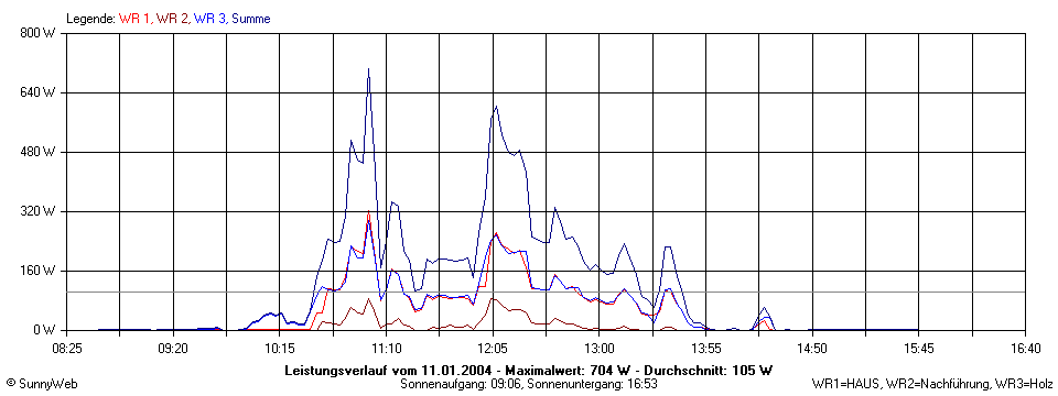 Grafik Tagesertrag