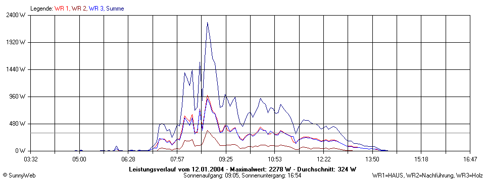 Grafik Tagesertrag