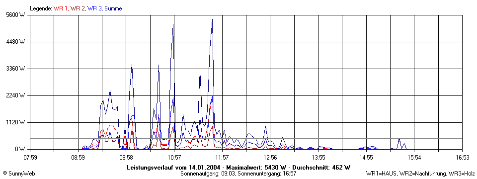 Grafik Tagesertrag