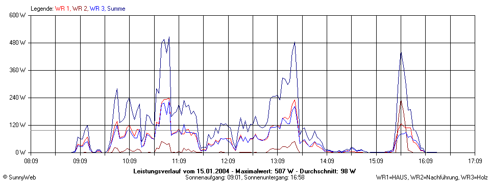 Grafik Tagesertrag