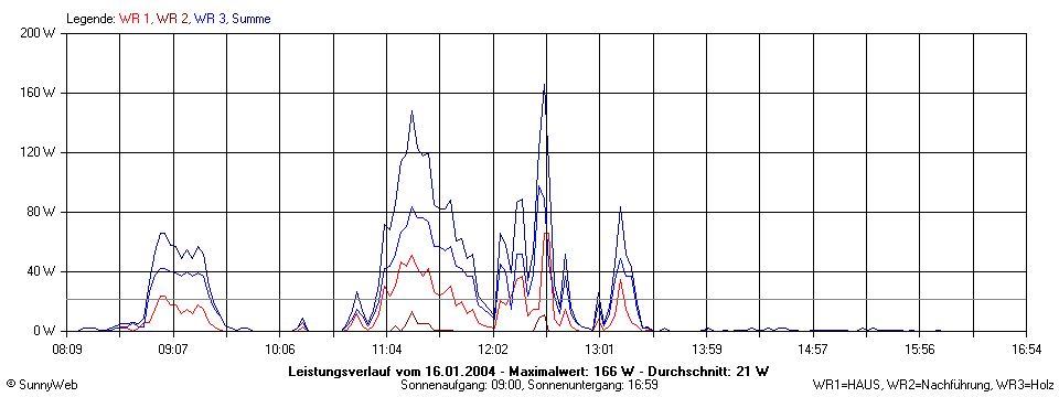Grafik Tagesertrag