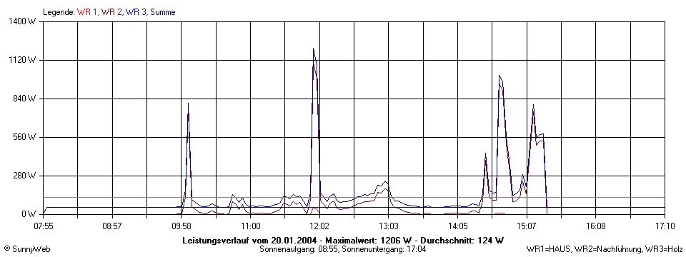 Grafik Tagesertrag