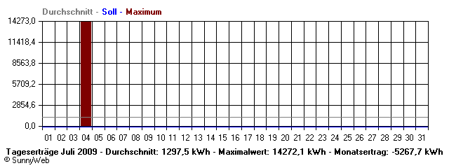 Grafik Monatsertrag