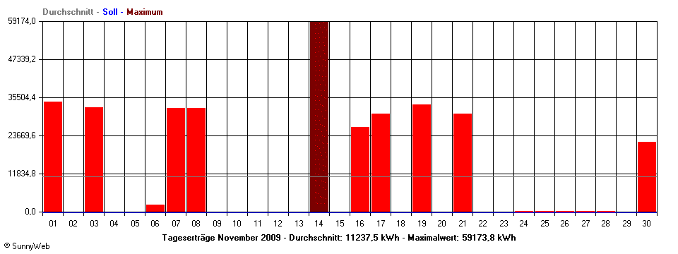 Grafik Monatsertrag