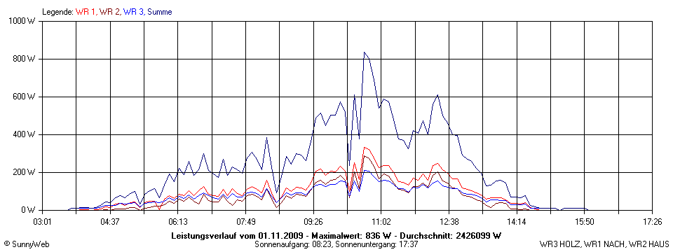 Grafik Tagesertrag