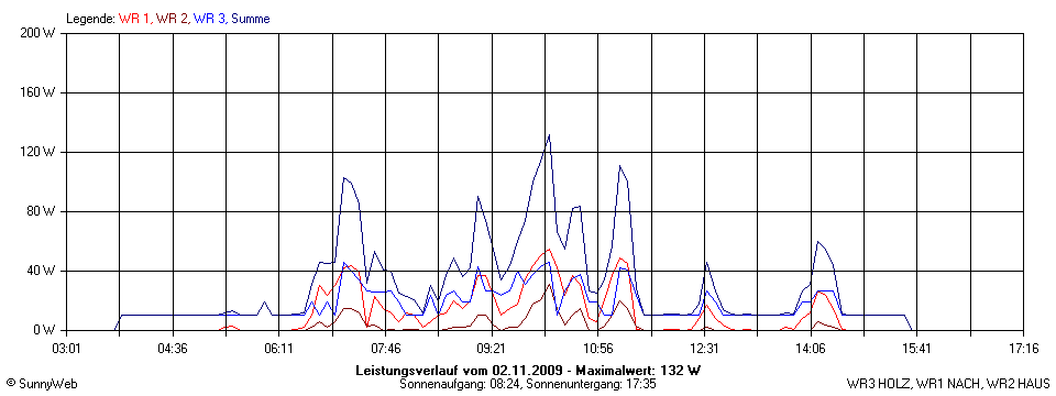Grafik Tagesertrag