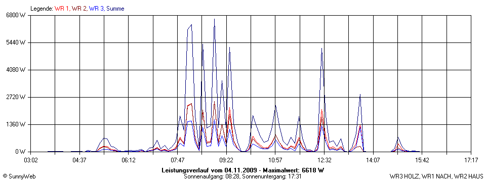 Grafik Tagesertrag