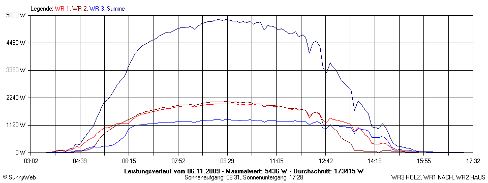 Grafik Tagesertrag