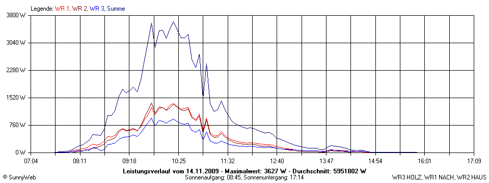 Grafik Tagesertrag