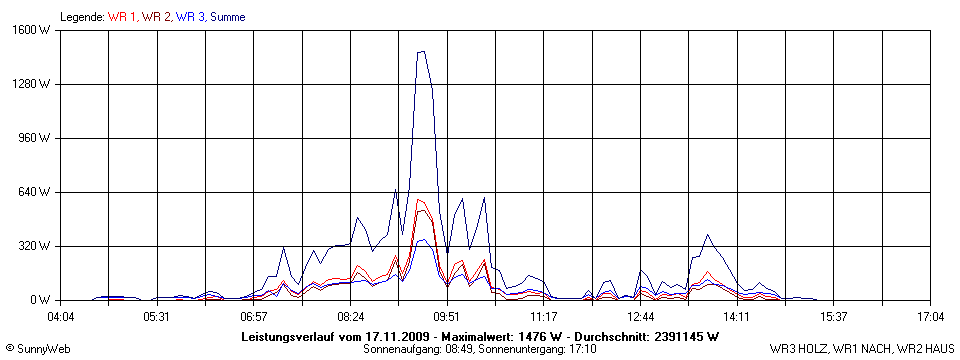 Grafik Tagesertrag
