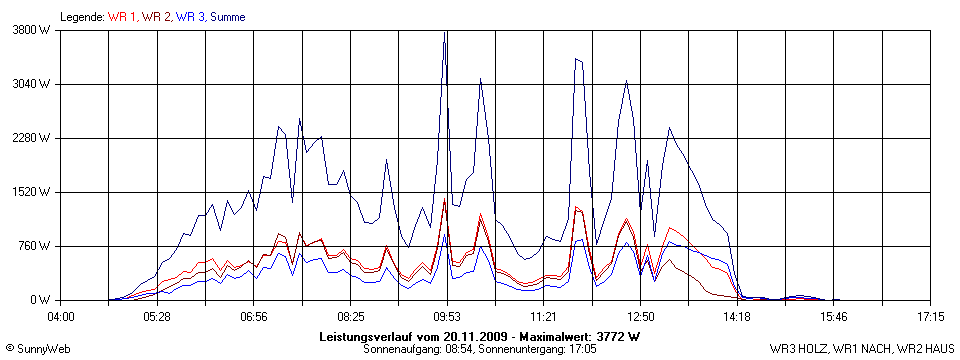 Grafik Tagesertrag