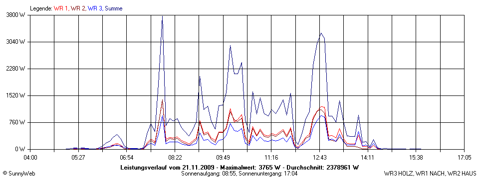 Grafik Tagesertrag