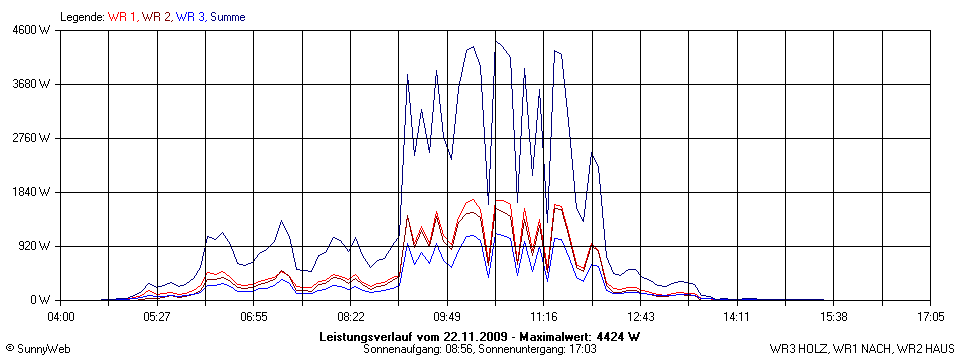 Grafik Tagesertrag