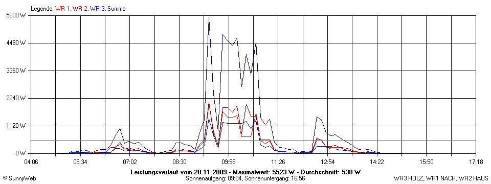 Grafik Tagesertrag