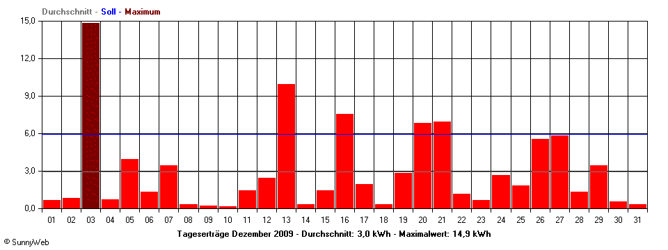 Grafik Monatsertrag