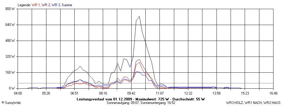 Grafik Tagesertrag
