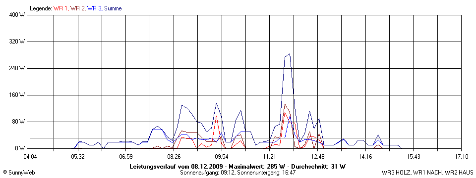 Grafik Tagesertrag