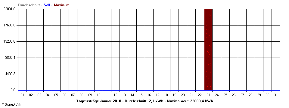Grafik Monatsertrag