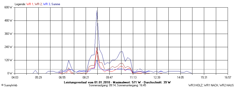 Grafik Tagesertrag