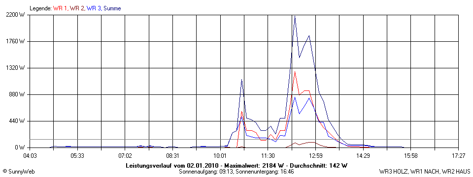 Grafik Tagesertrag