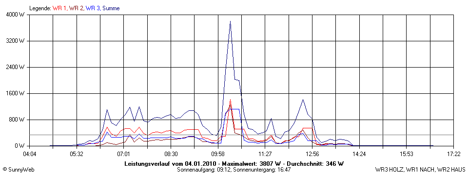 Grafik Tagesertrag